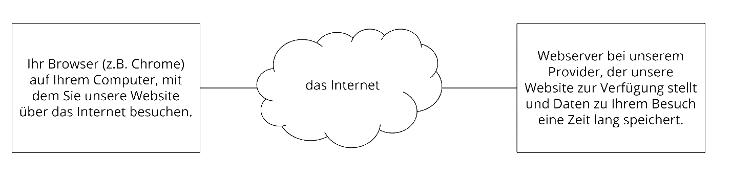 Browser und Webserver